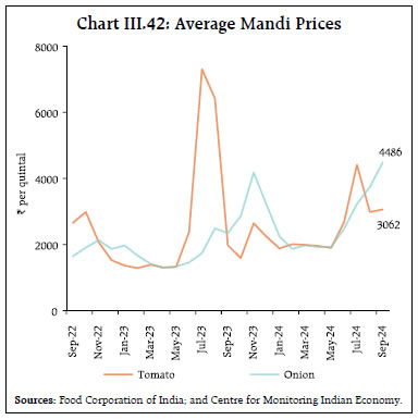 Chart III.42: Average Mandi Prices