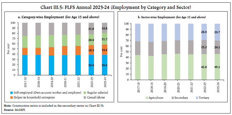 Chart III.5: PLFS Annual 2023-24 (Employment by Category and Sector)