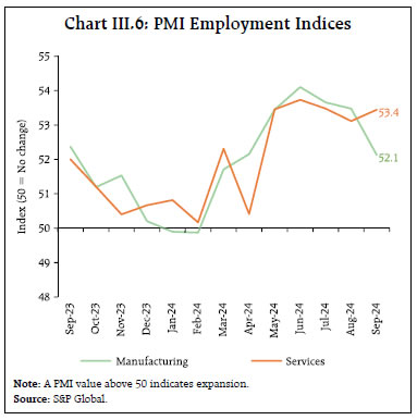 Chart III.6: PMI Employment Indices