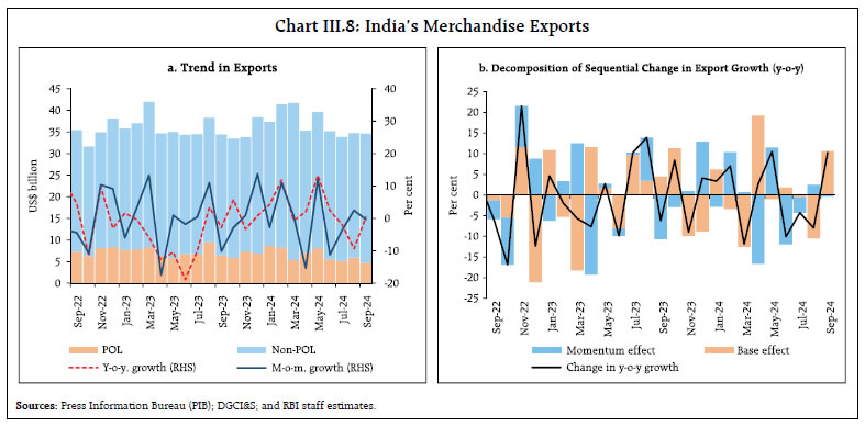 Chart III.8: India’s Merchandise Exports