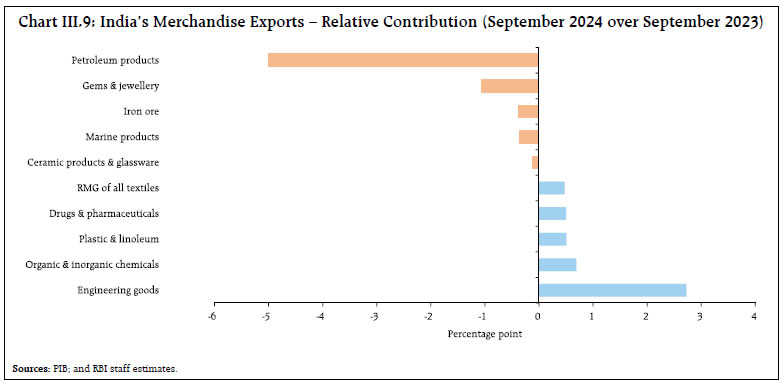 Chart III.9: India’s Merchandise Exports – Relative Contribution (September 2024 over September 2023)