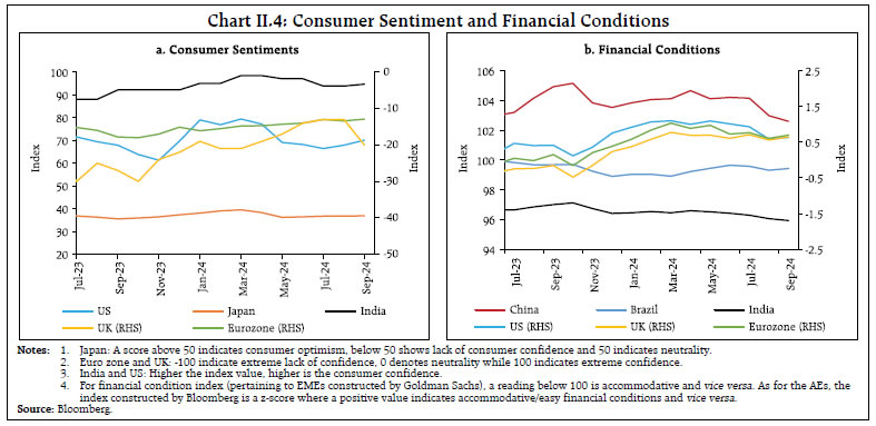 Chart II.4: Consumer Sentiment and Financial Conditions