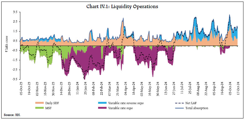 Chart IV.1: Liquidity Operations