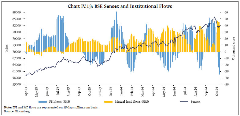 Chart IV.13: BSE Sensex and Institutional Flows