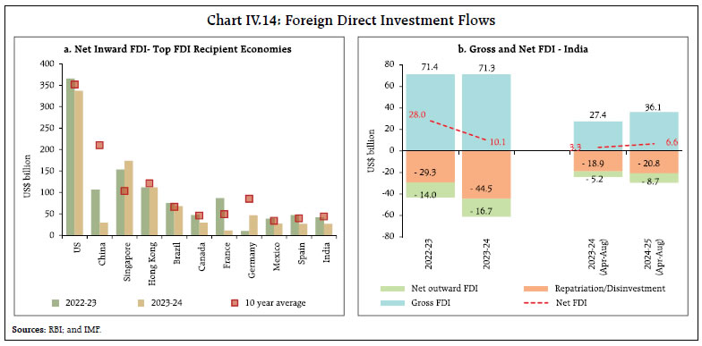 Chart IV.14: Foreign Direct Investment Flows