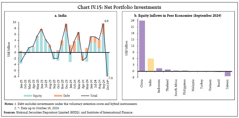 Chart IV.15: Net Portfolio Investments