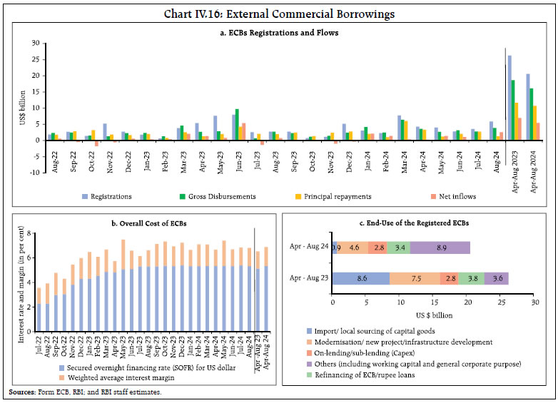 Chart IV.16: External Commercial Borrowings