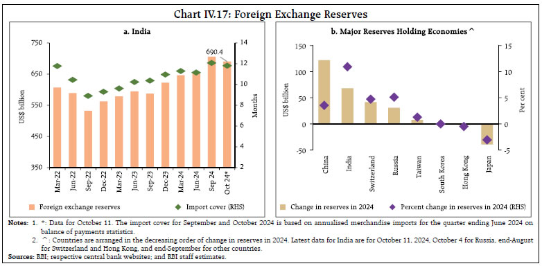 Chart IV.17: Foreign Exchange Reserves