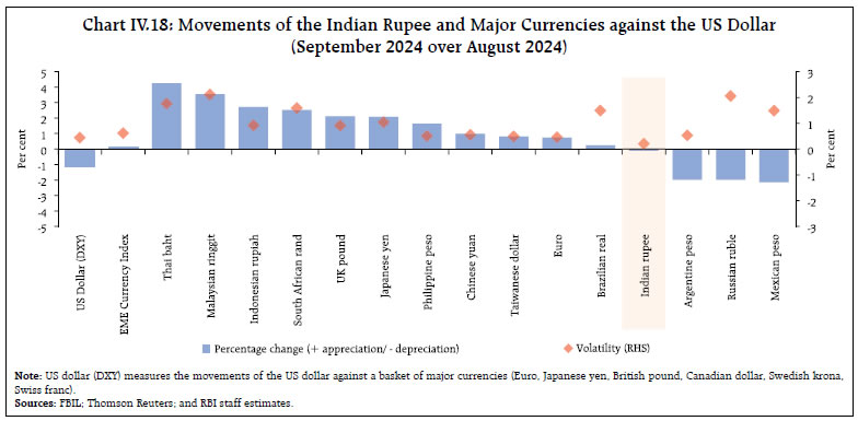 Chart IV.18: Movements of the Indian Rupee and Major Currencies against the US Dollar(September 2024 over August 2024)