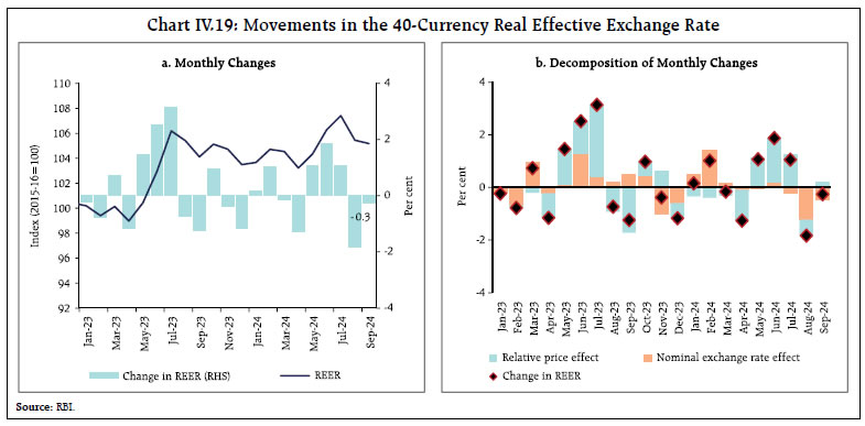 Chart IV.19: Movements in the 40-Currency Real Effective Exchange Rate