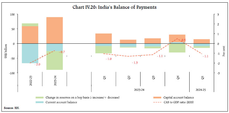 Chart IV.20: India’s Balance of Payments