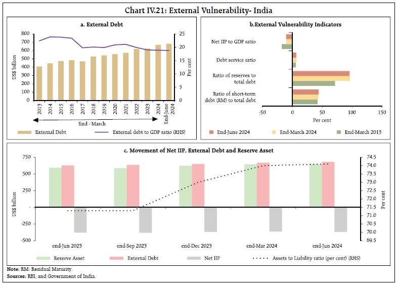 Chart IV.21: External Vulnerability- India