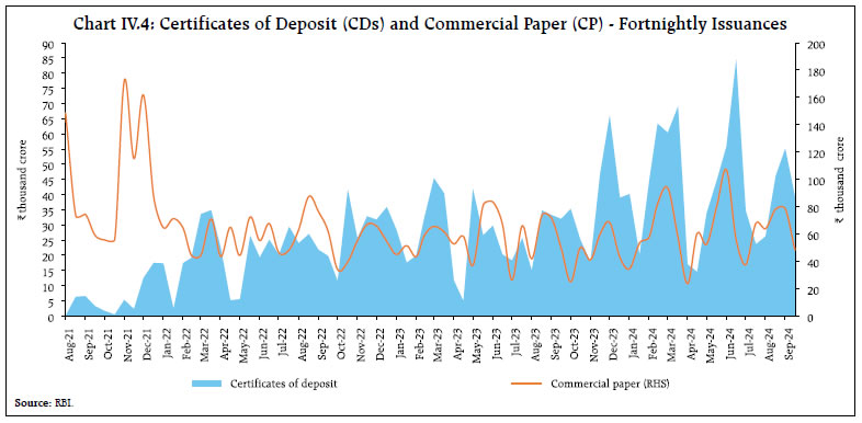 Chart IV.4: Certificates of Deposit (CDs) and Commercial Paper (CP) - Fortnightly Issuances