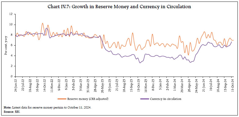 Chart IV.7: Growth in Reserve Money and Currency in Circulation