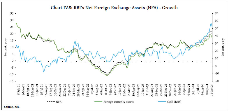 Chart IV.8: RBI’s Net Foreign Exchange Assets (NFA) - Growth