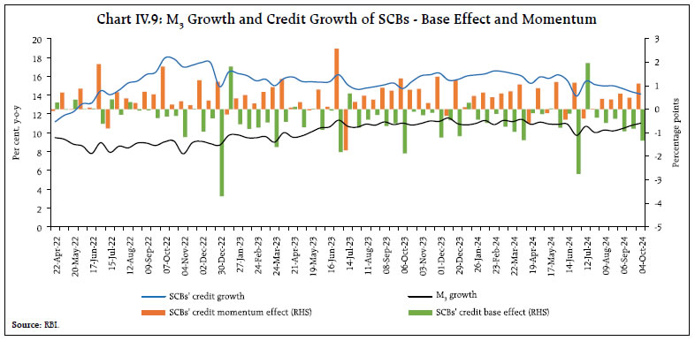 Chart IV.9: M3 Growth and Credit Growth of SCBs - Base Effect and Momentum