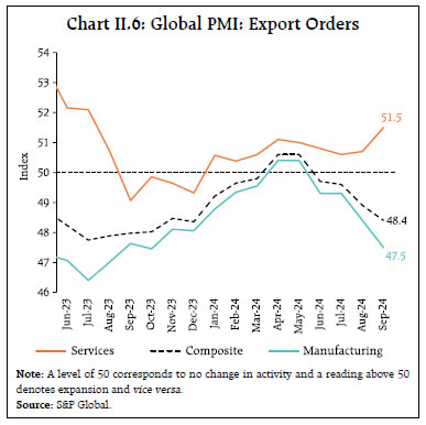 Chart II.6: Global PMI: Export Orders