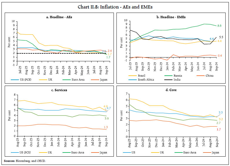 Chart II.8: Inflation - AEs and EMEs