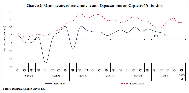 Chart A2: Manufacturers’ Assessment and Expectations on Capacity Utilisation