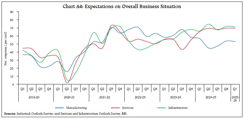 Chart A4: Expectations on Overall Business Situation