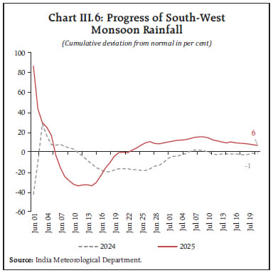 Chart III.6: Progress of South-West
Monsoon Rainfall