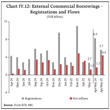 Chart IV.12: External Commercial Borrowings -
Registrations and Flows