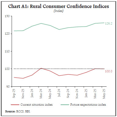 Chart A1: Rural Consumer Confidence Indices