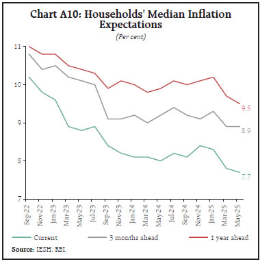 Chart A10: Households' Median Inflation Expectations
