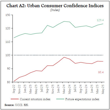 Chart A2: Urban Consumer Confidence Indices