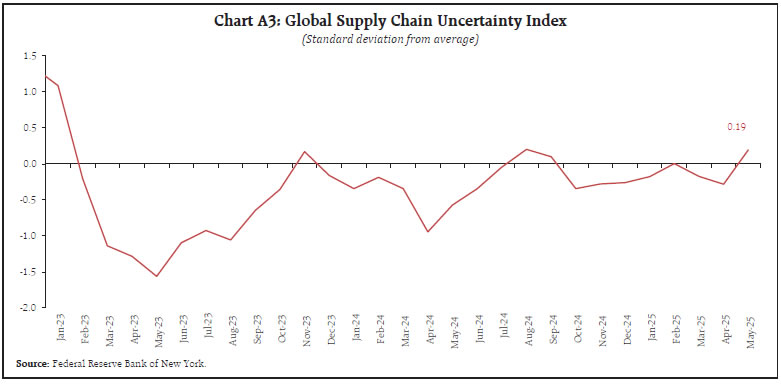 Chart A3: Global Supply Chain Uncertainty Index