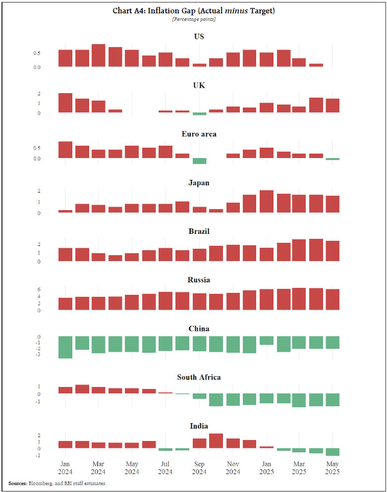 Chart A4: Inflation Gap (Actual minus Target)
