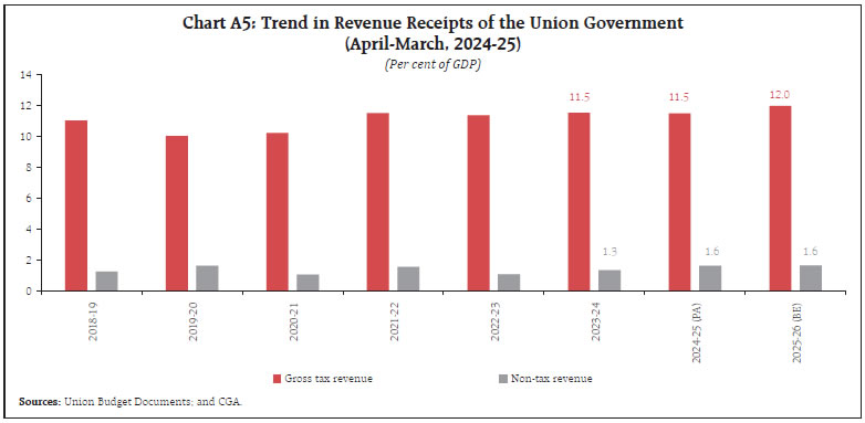 Chart A5: Trend in Revenue Receipts of the Union Government