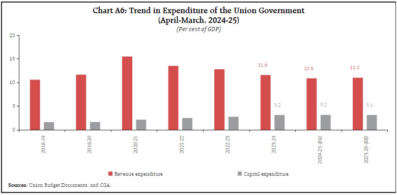 Chart A6: Trend in Expenditure of the Union Government