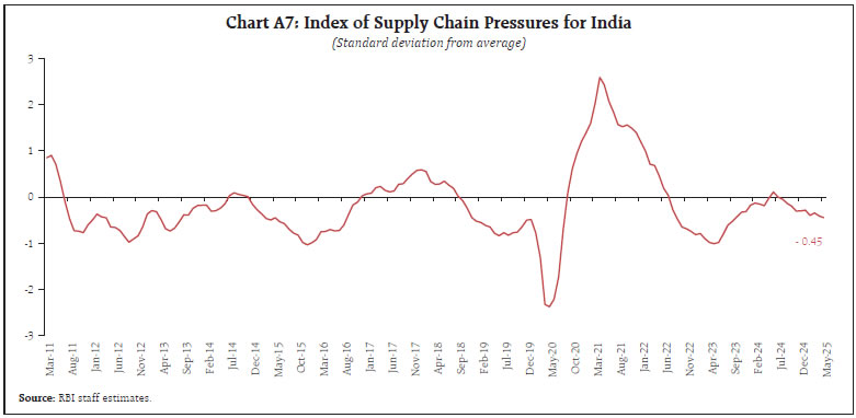 Chart A7: Index of Supply Chain Pressures for India