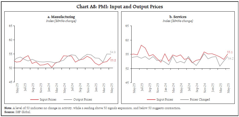 Chart A8: PMI: Input and Output Prices