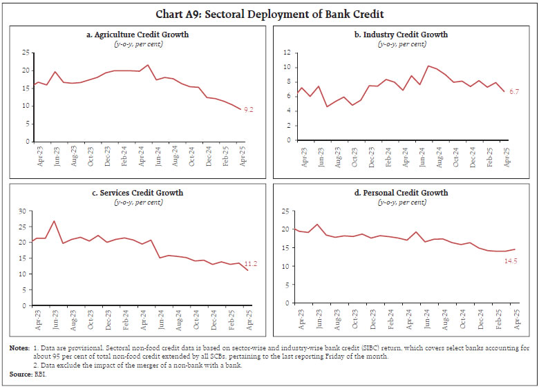 Chart A9: Sectoral Deployment of Bank Credit