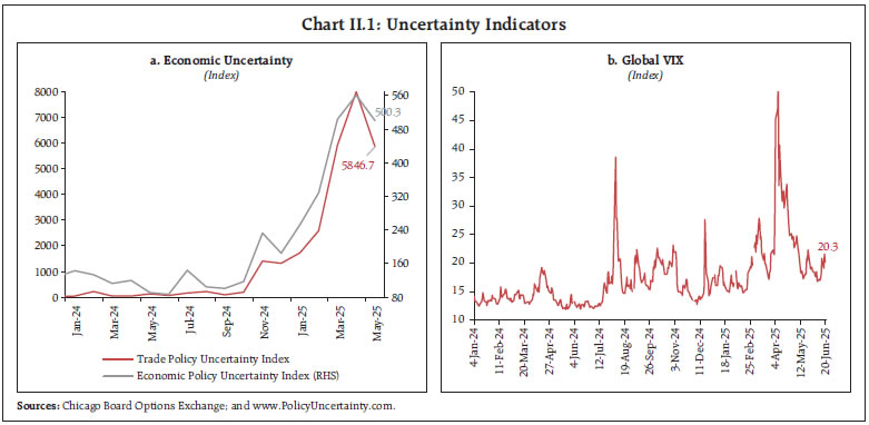 Chart II.1: Uncertainty Indicators