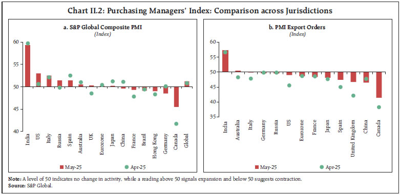 Chart II.2: Purchasing Managers’ Index: Comparison across Jurisdictions