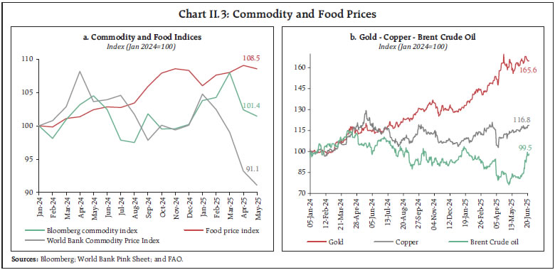 Chart II.3: Commodity and Food Prices