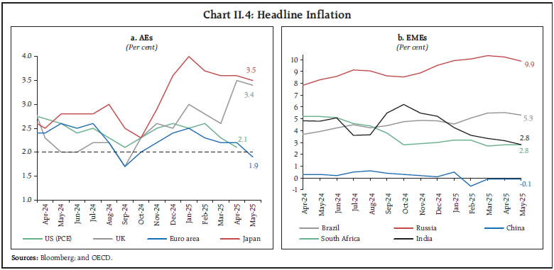 Chart II.4: Headline Inflation