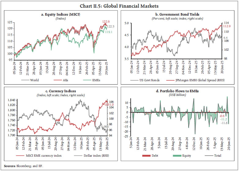 Chart II.5: Global Financial Markets