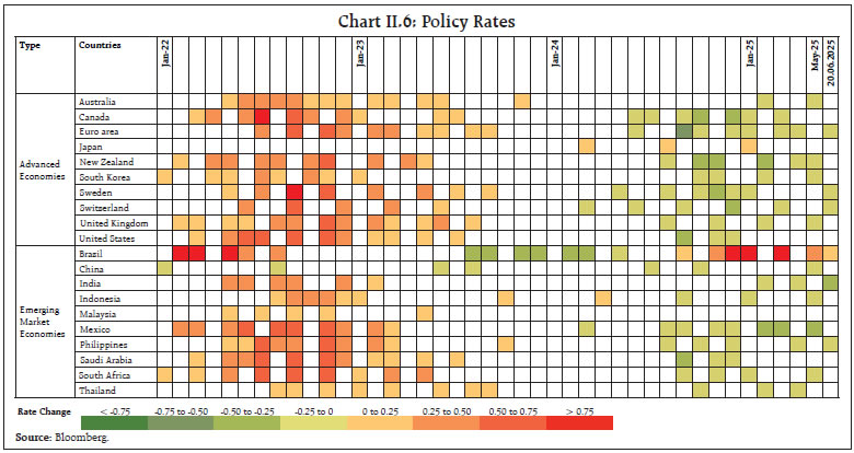 Chart II.6: Policy Rates