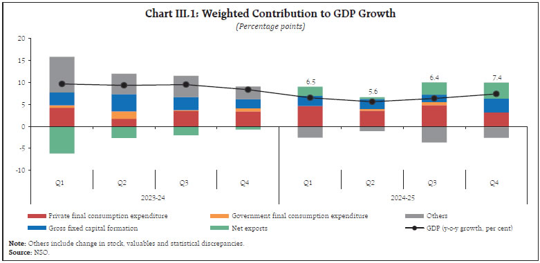 Chart III.1: Weighted Contribution to GDP Growth 