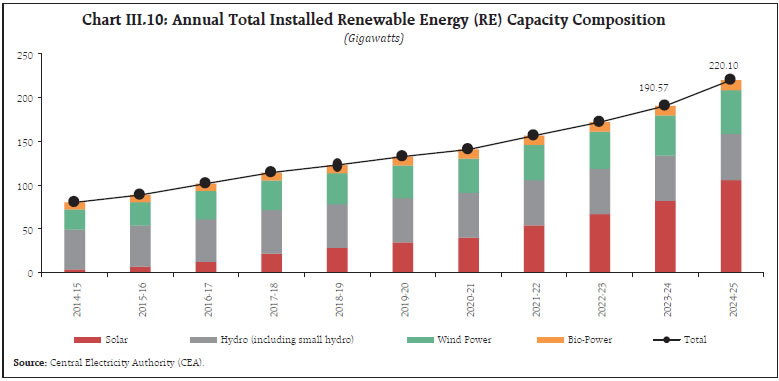 Chart III.10: Annual Total Installed Renewable Energy (RE) Capacity Composition