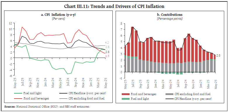 Chart III.11: Trends and Drivers of CPI Inflation