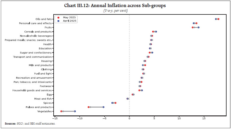 Chart III.12: Annual Inflation across Sub-groups