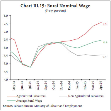 Chart III.15: Rural Nominal Wage