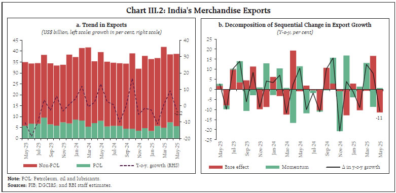 Chart III.2: India's Merchandise Exports