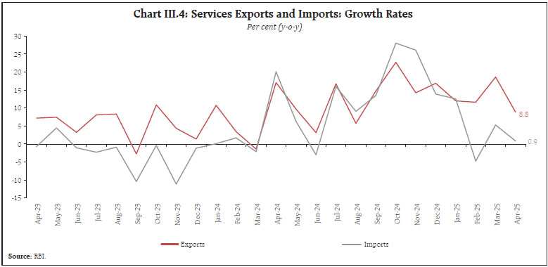 Chart III.4: Services Exports and Imports: Growth Rates