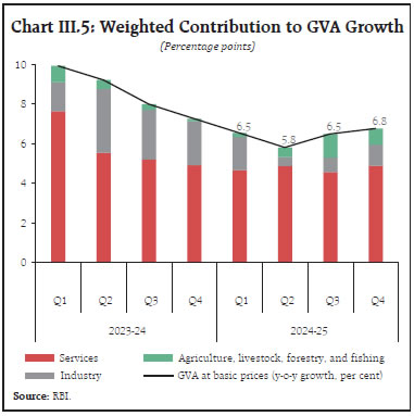 Chart III.5: Weighted Contribution to GVA Growth